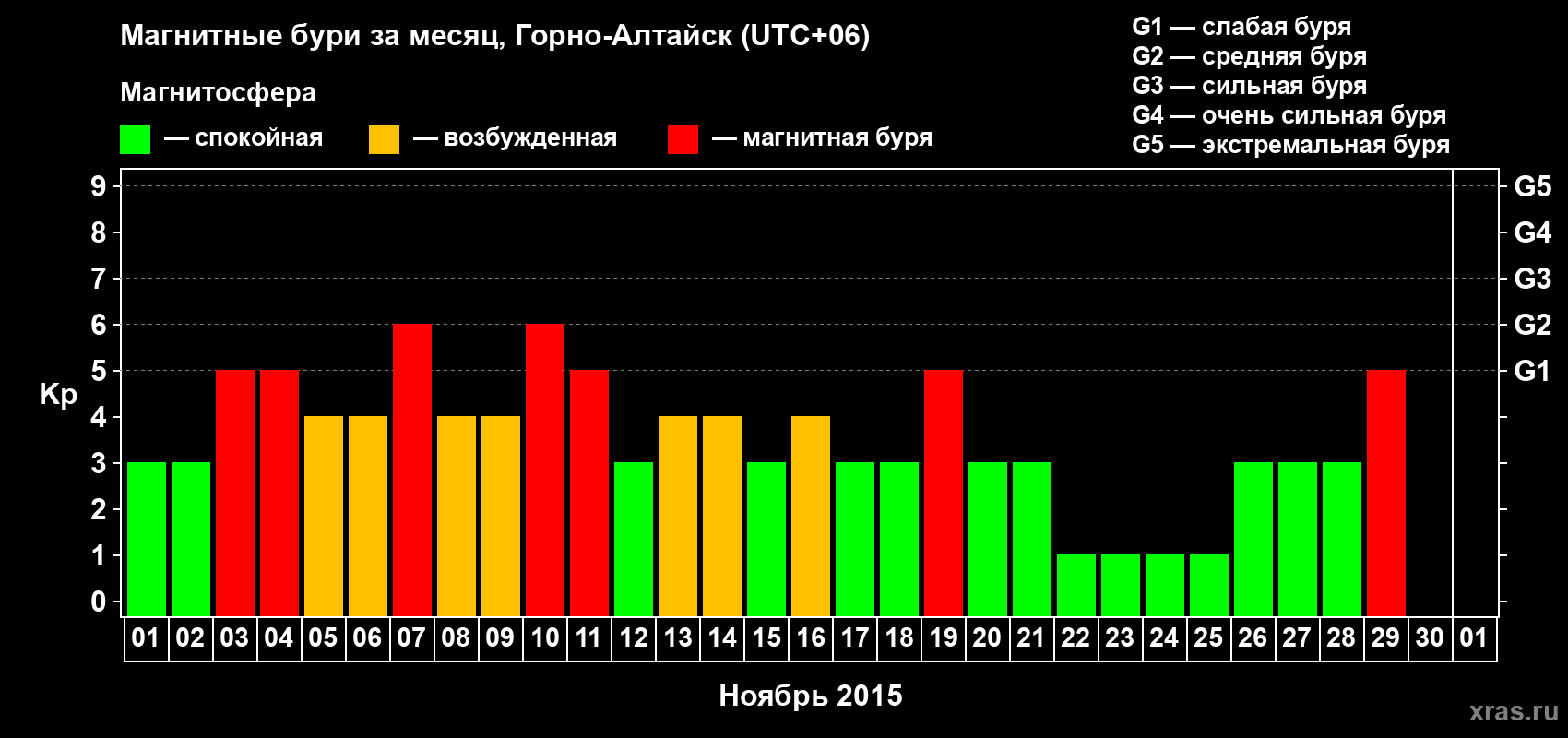 Изменения геомагнитного индекса Kp в ноябре 2015 года
