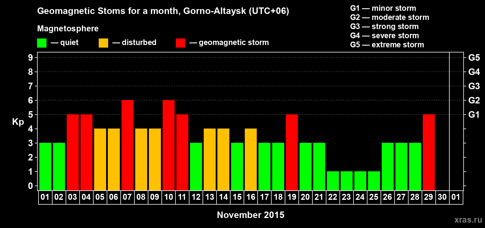 Changes in the maximum daily geomagnetic index Kp in November 2015