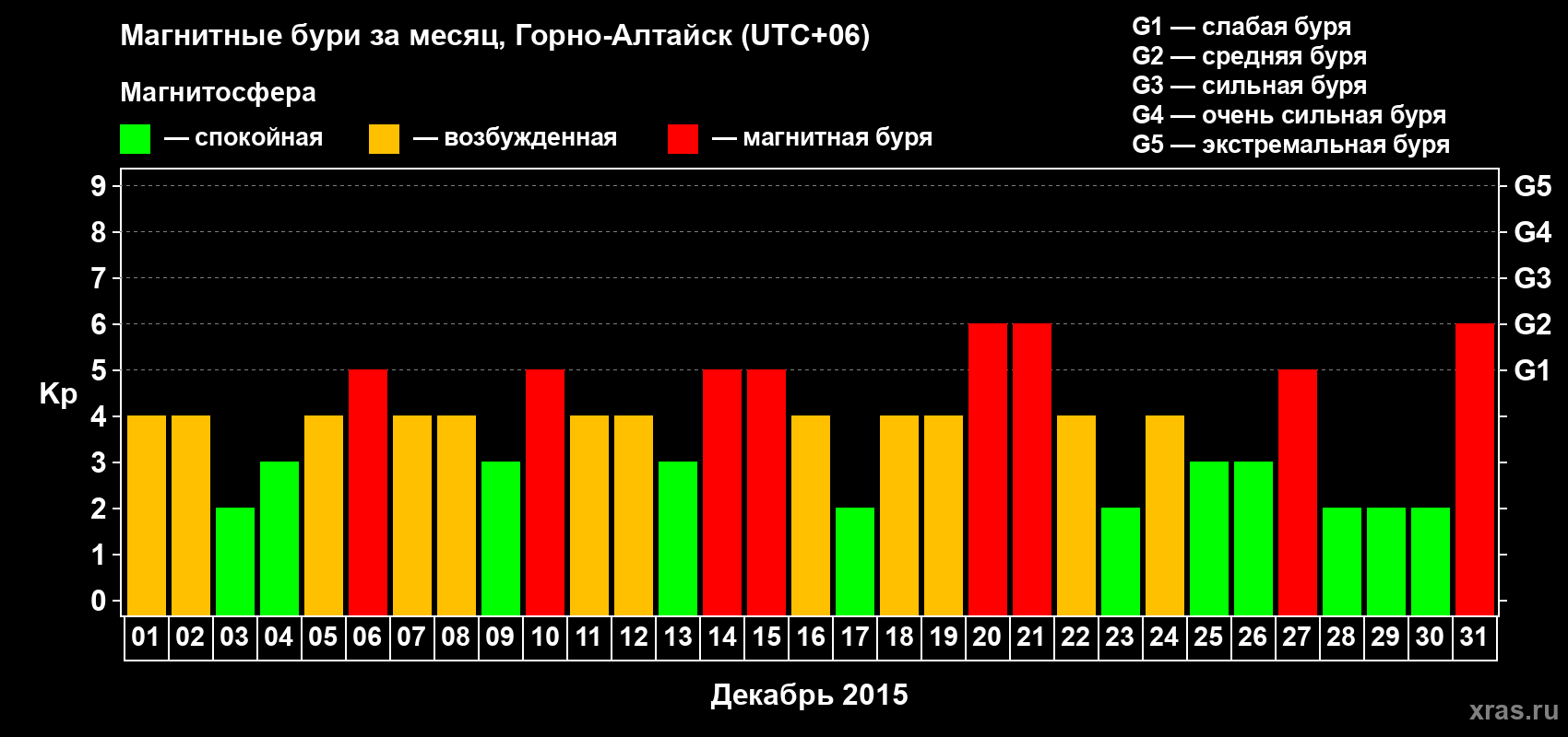 Изменения геомагнитного индекса Kp в декабре 2015 года