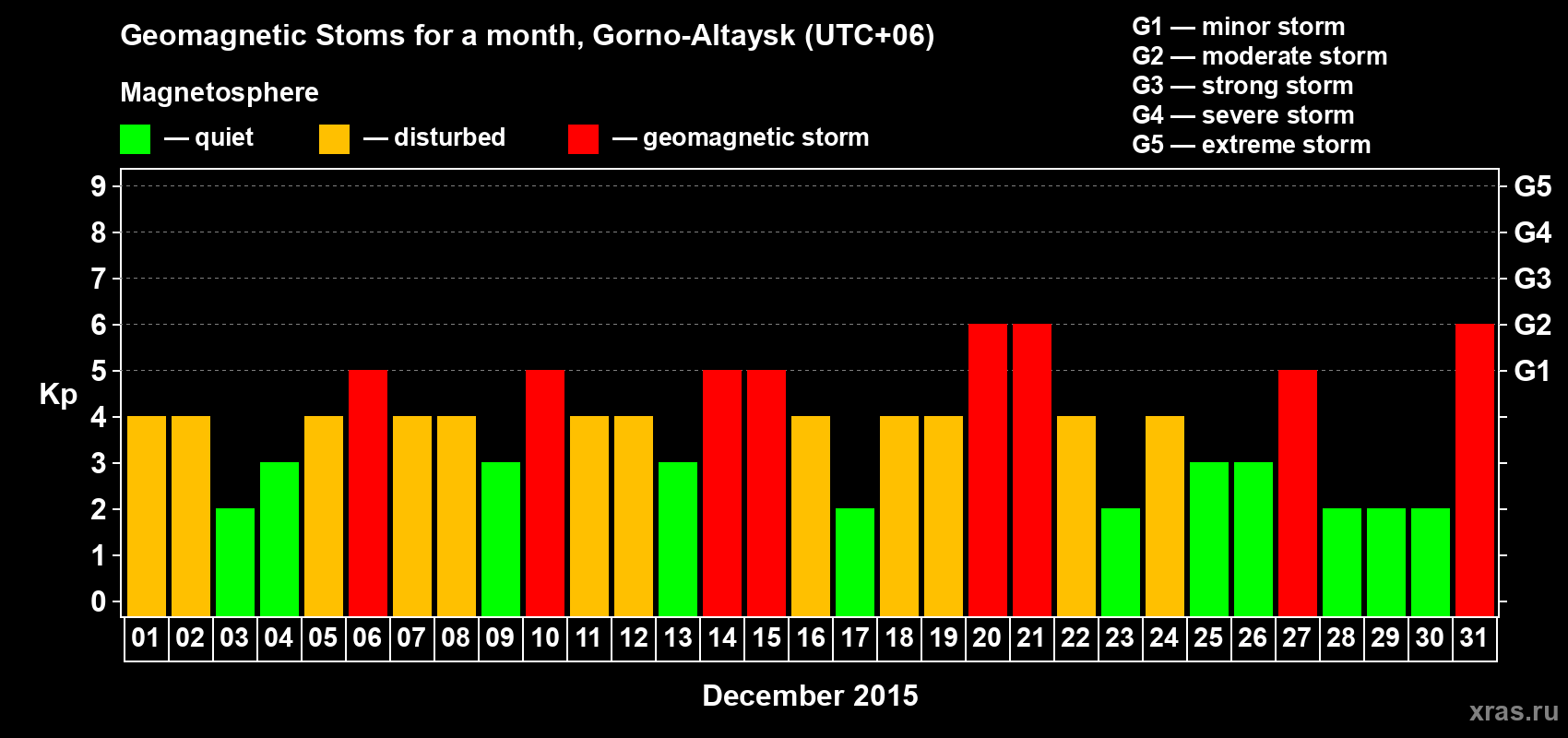 Changes in the maximum daily geomagnetic index Kp in December 2015
