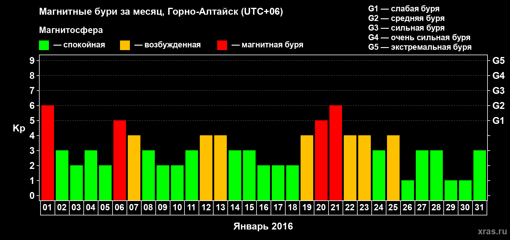 Изменения геомагнитного индекса Kp в январе 2016 года