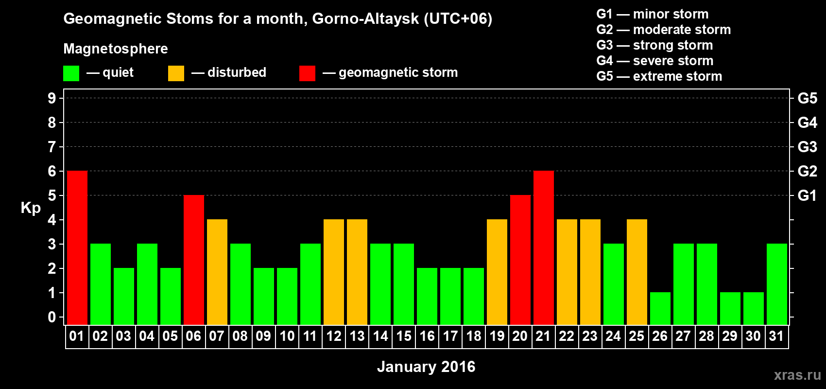 Changes in the maximum daily geomagnetic index Kp in January 2016