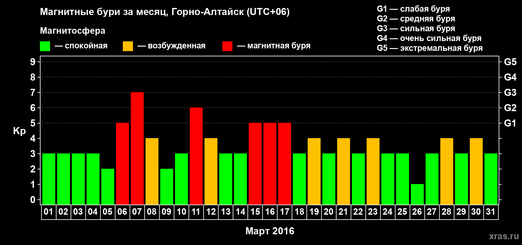Изменения геомагнитного индекса Kp в марте 2016 года