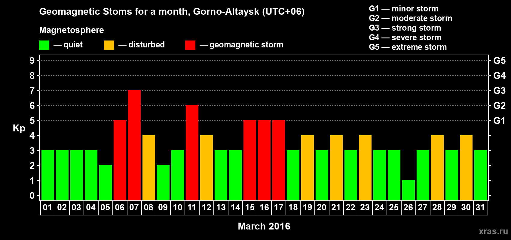 Changes in the maximum daily geomagnetic index Kp in March 2016