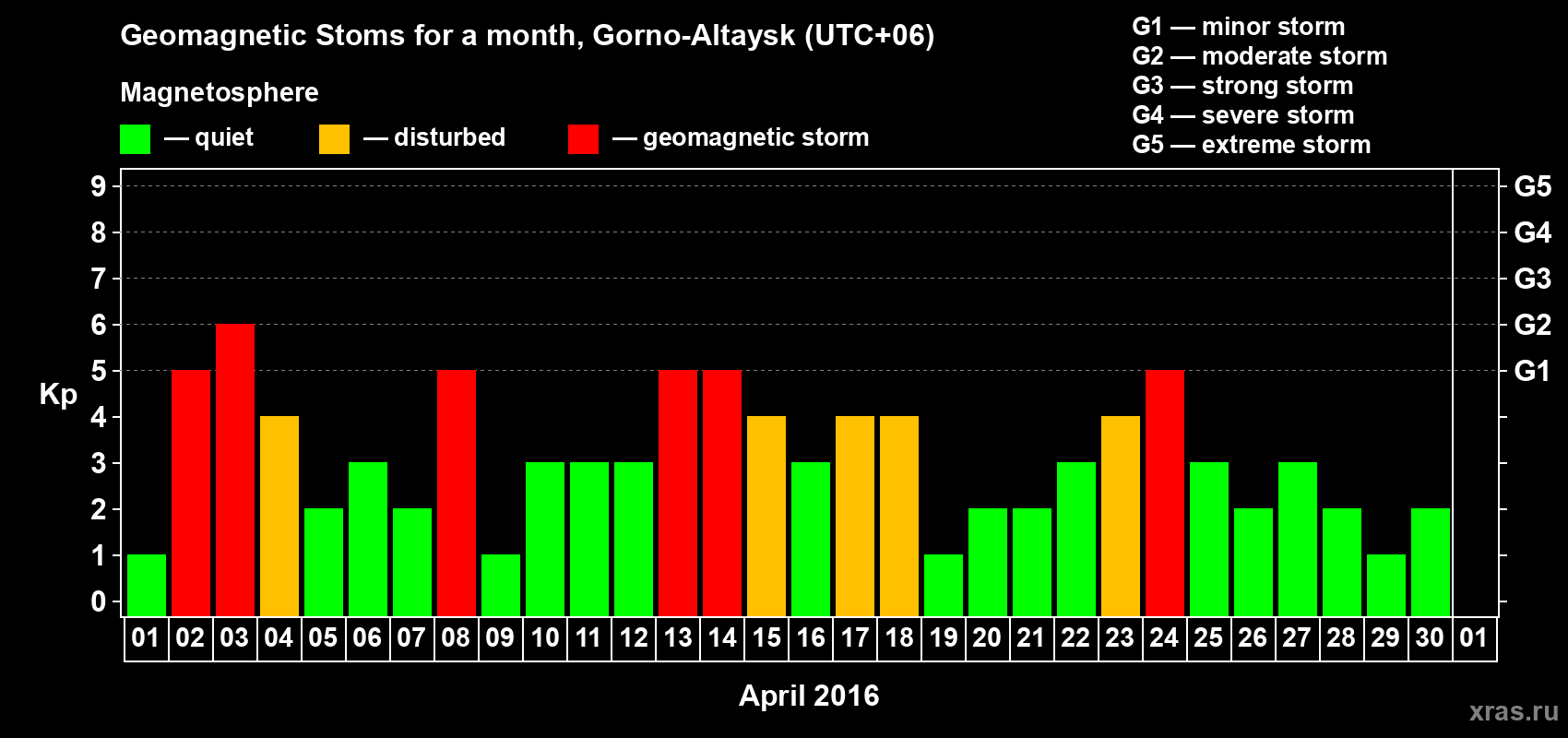 Changes in the maximum daily geomagnetic index Kp in April 2016