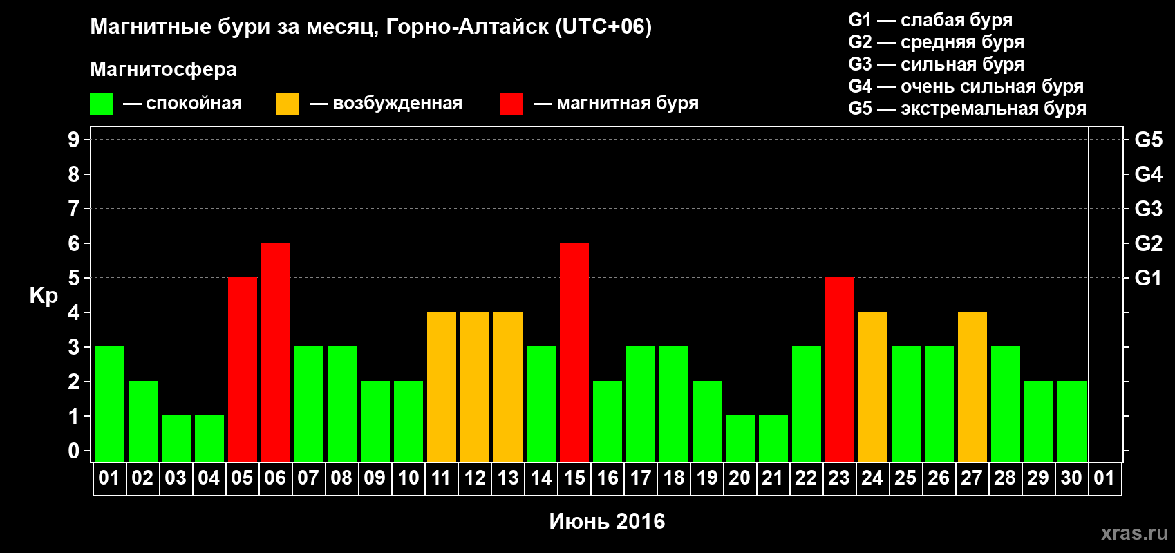 Изменения геомагнитного индекса Kp в июне 2016 года