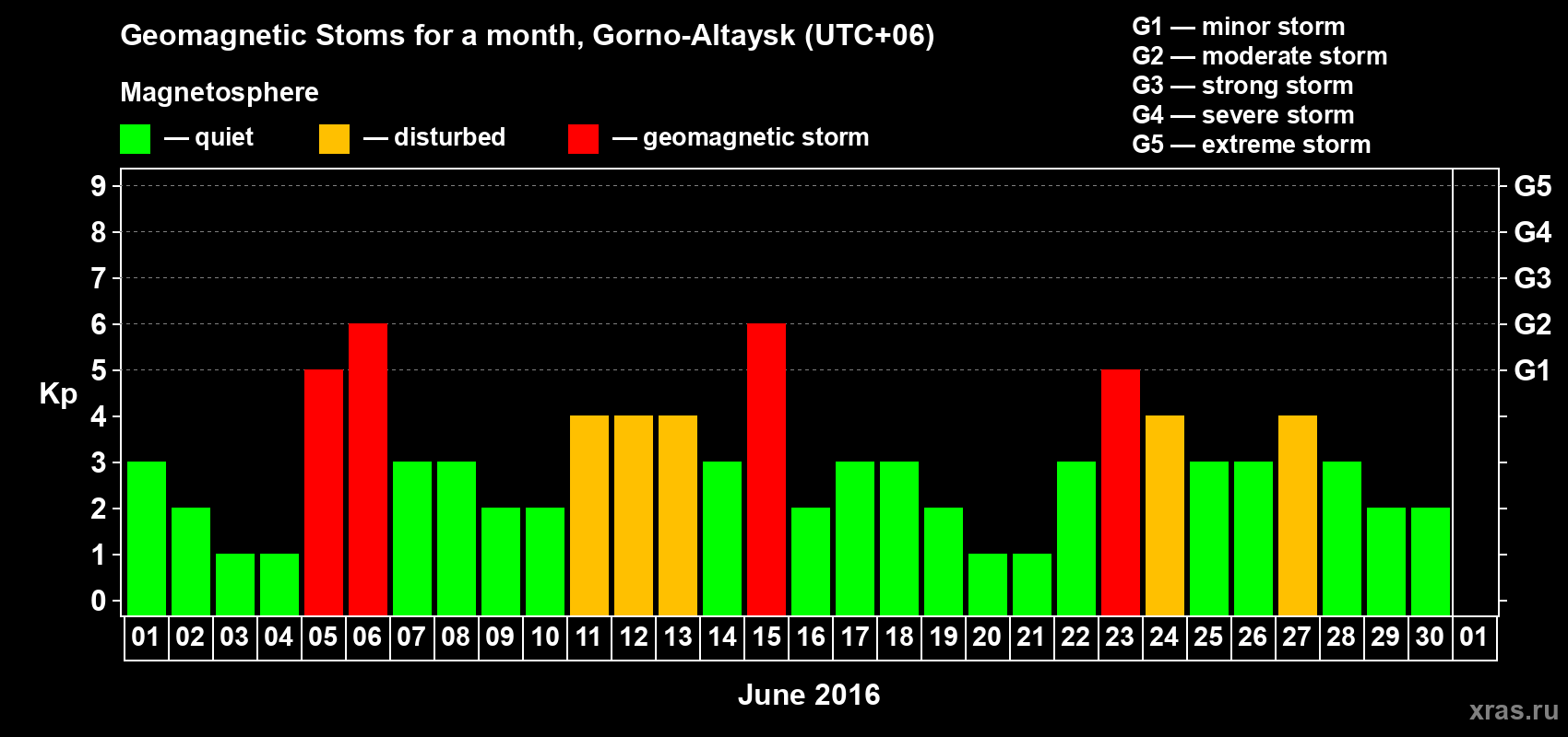 Changes in the maximum daily geomagnetic index Kp in June 2016