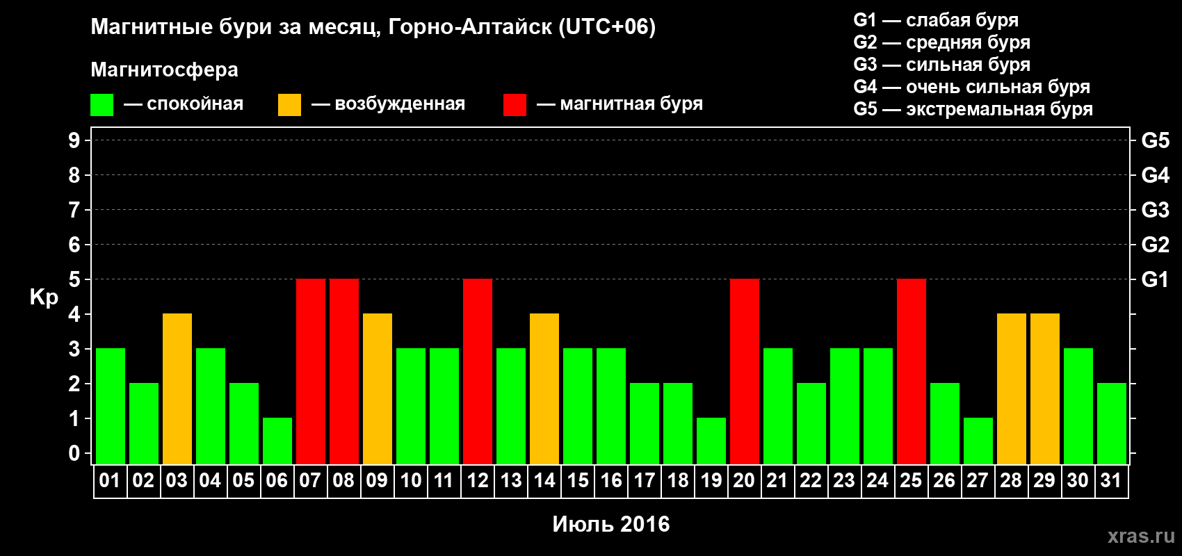 Изменения геомагнитного индекса Kp в июле 2016 года