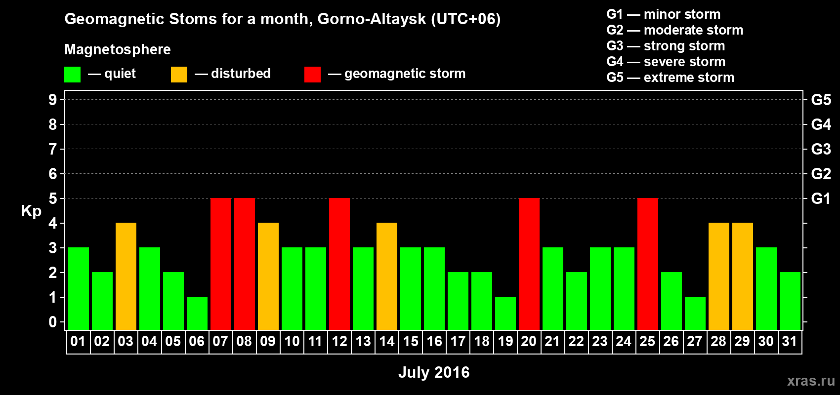 Changes in the maximum daily geomagnetic index Kp in July 2016