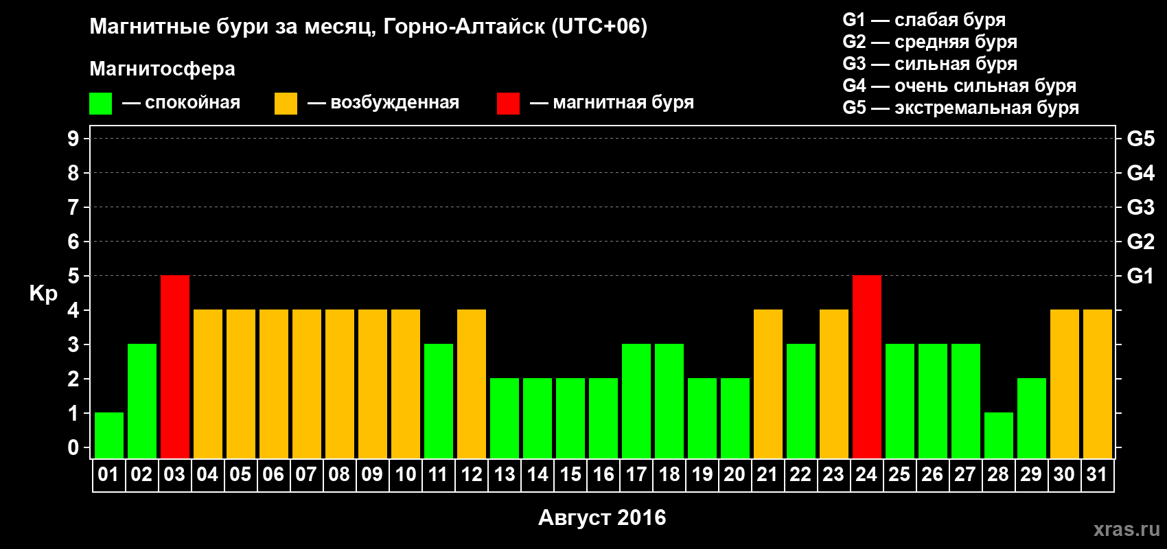 Изменения геомагнитного индекса Kp в августе 2016 года