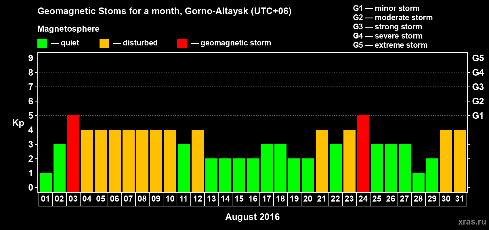 Changes in the maximum daily geomagnetic index Kp in August 2016