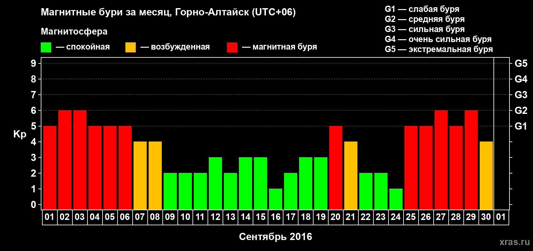 Изменения геомагнитного индекса Kp в сентябре 2016 года