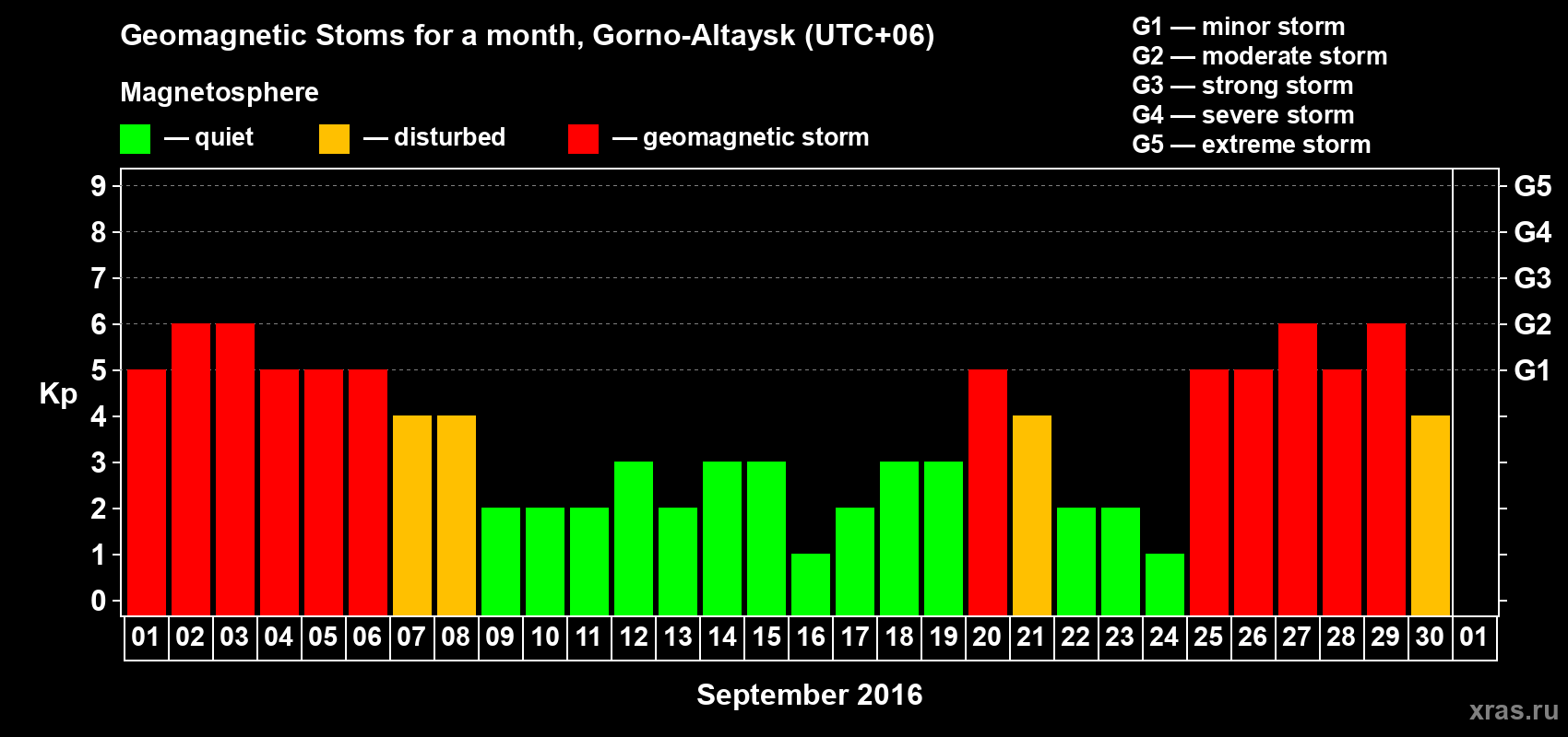 Changes in the maximum daily geomagnetic index Kp in September 2016