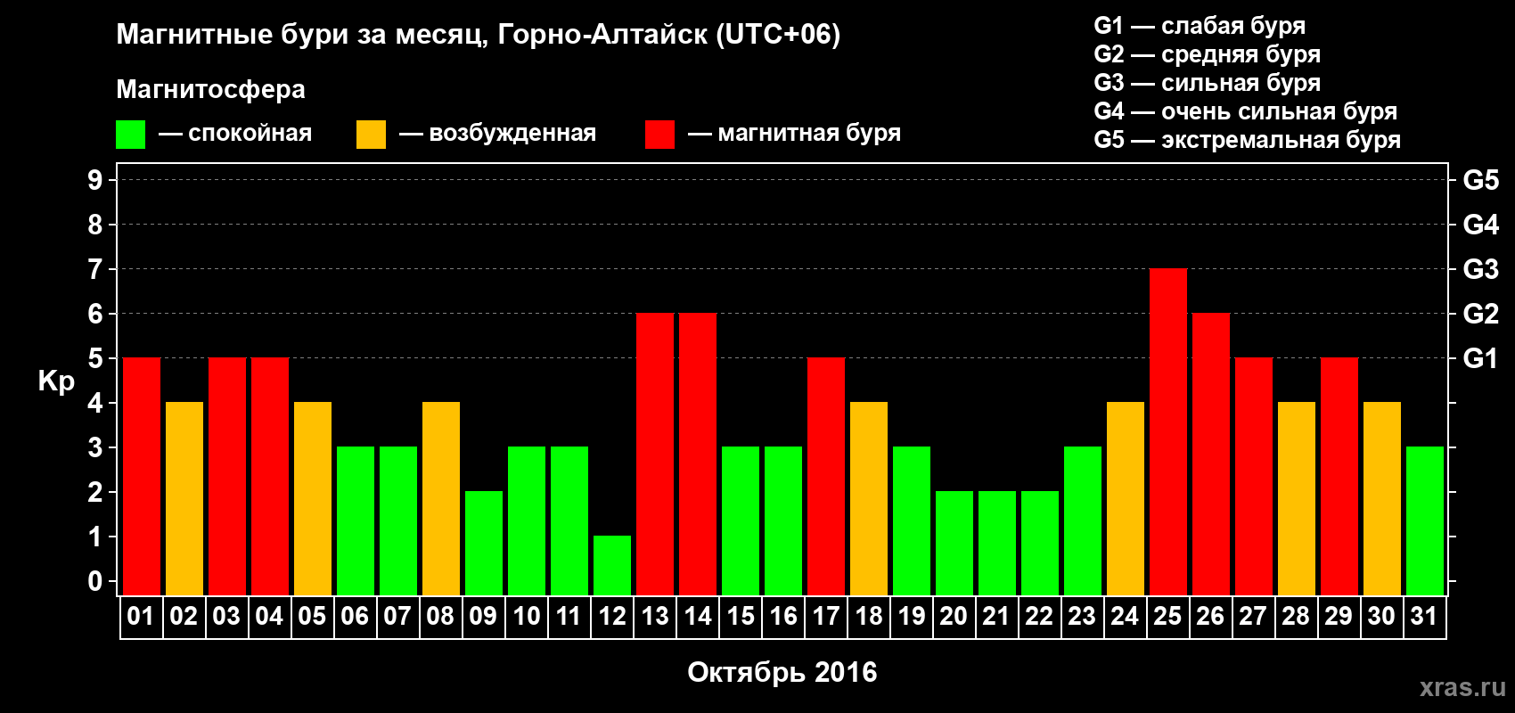 Изменения геомагнитного индекса Kp в октябре 2016 года