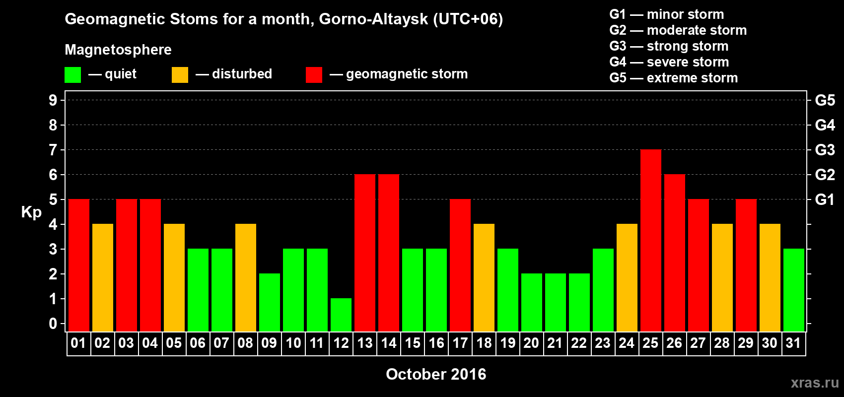 Changes in the maximum daily geomagnetic index Kp in October 2016