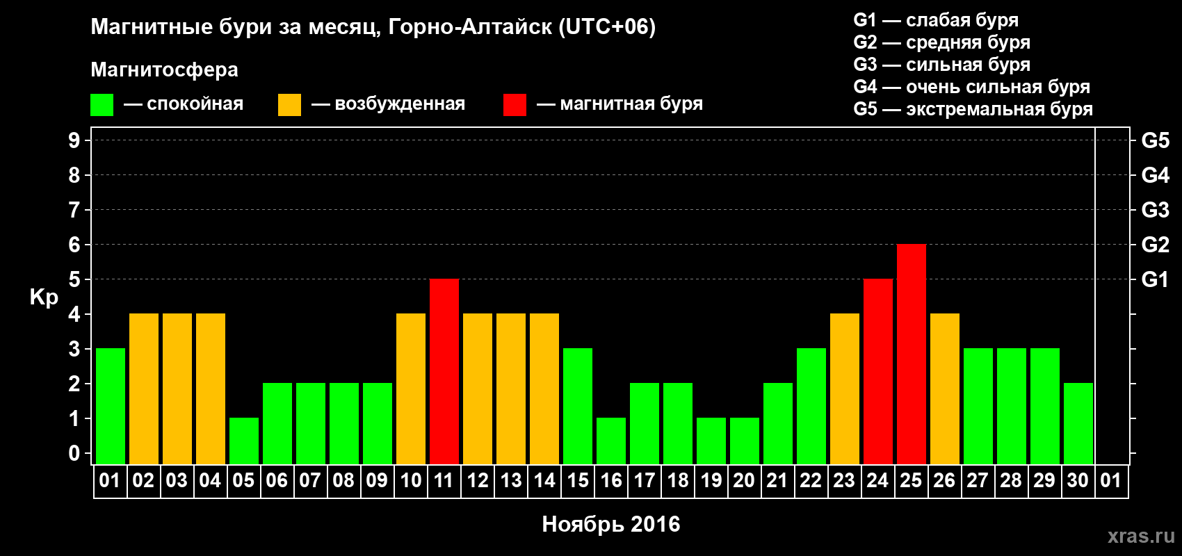 Изменения геомагнитного индекса Kp в ноябре 2016 года