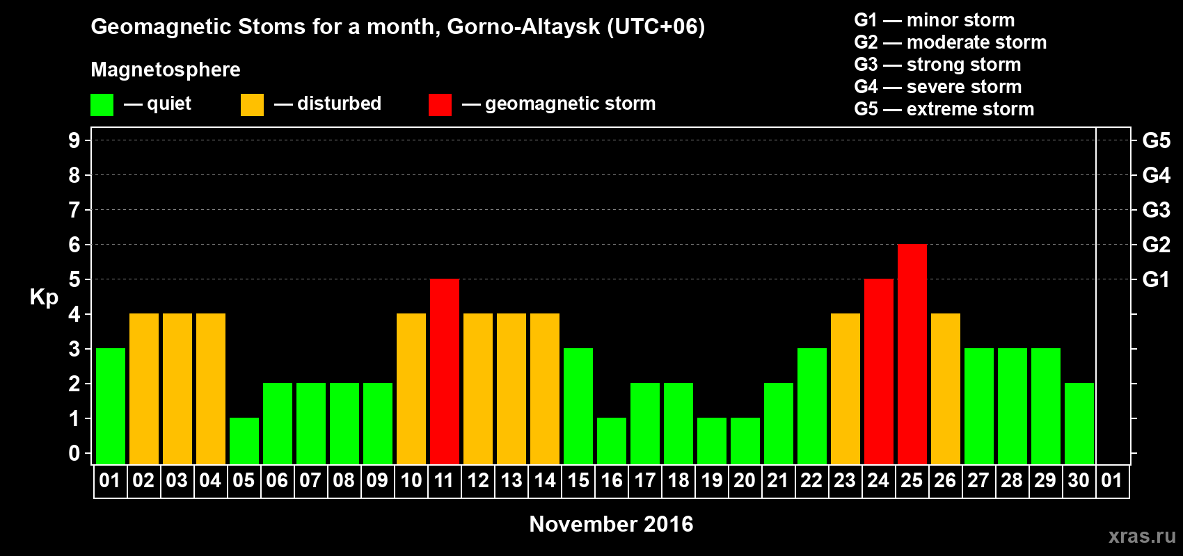Changes in the maximum daily geomagnetic index Kp in November 2016