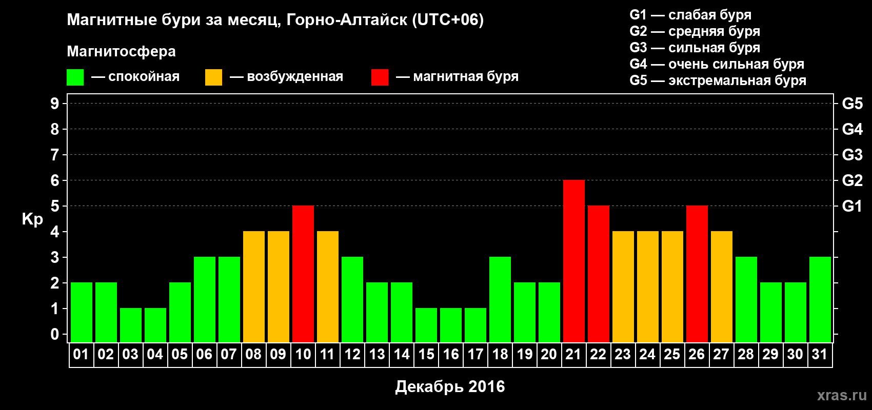 Изменения геомагнитного индекса Kp в декабре 2016 года