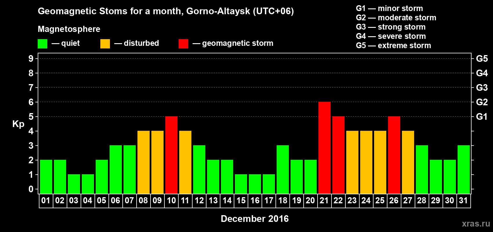 Changes in the maximum daily geomagnetic index Kp in December 2016