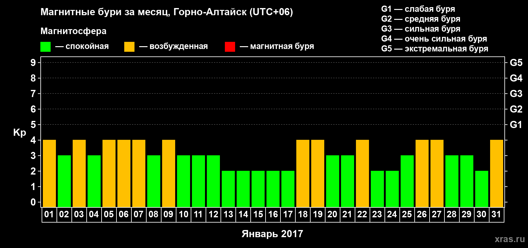Изменения геомагнитного индекса Kp в январе 2017 года