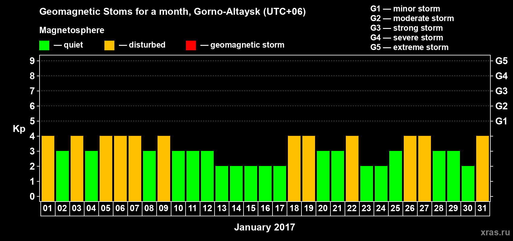 Changes in the maximum daily geomagnetic index Kp in January 2017