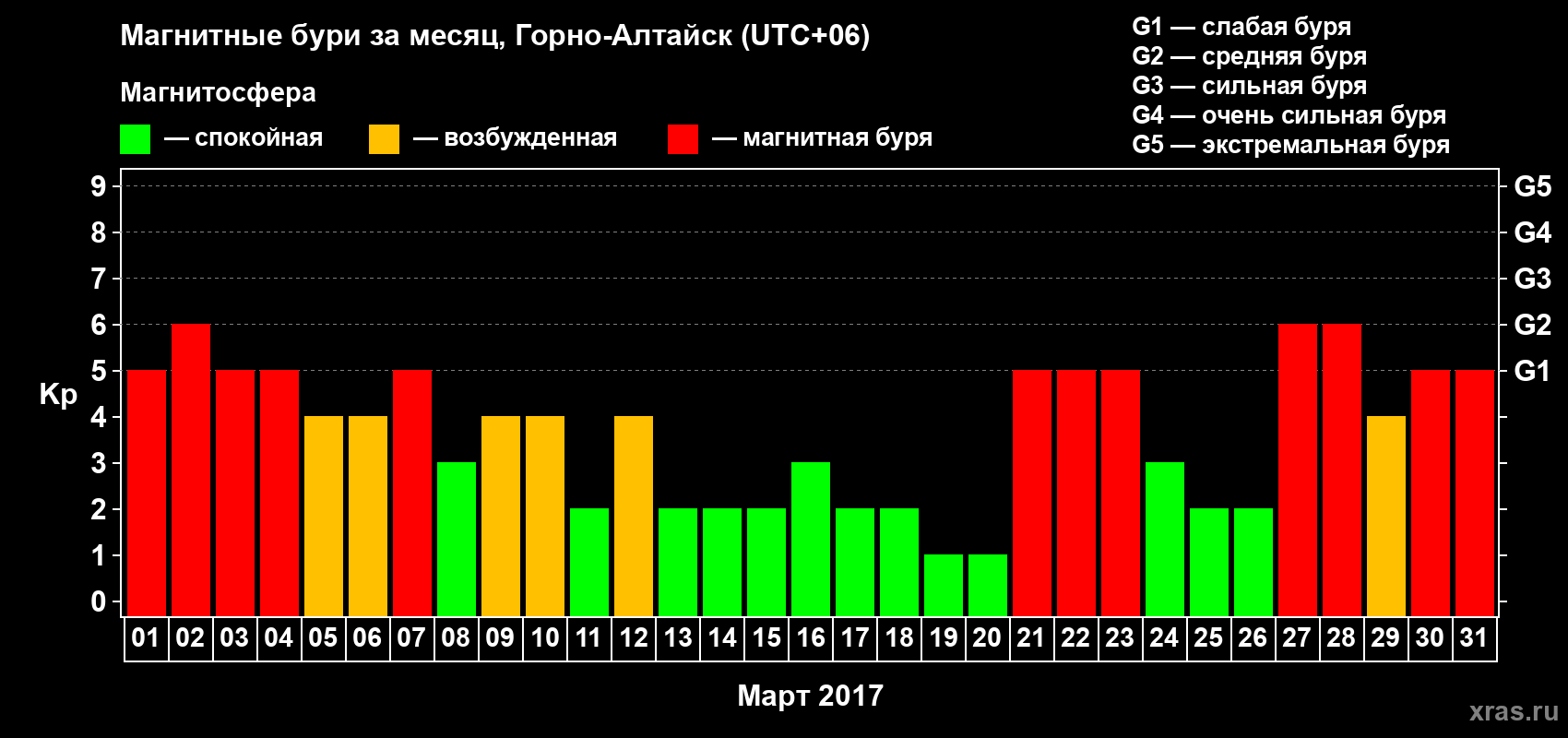 Изменения геомагнитного индекса Kp в марте 2017 года