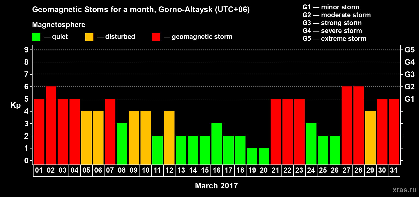 Changes in the maximum daily geomagnetic index Kp in March 2017