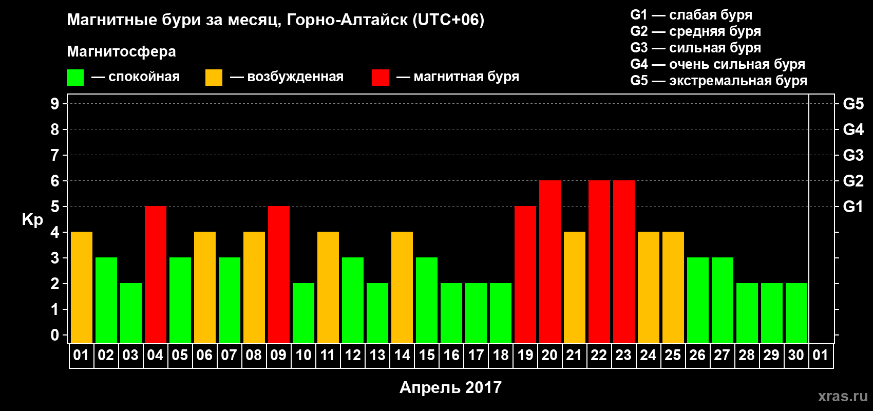Изменения геомагнитного индекса Kp в апреле 2017 года