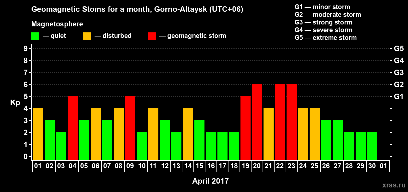 Changes in the maximum daily geomagnetic index Kp in April 2017