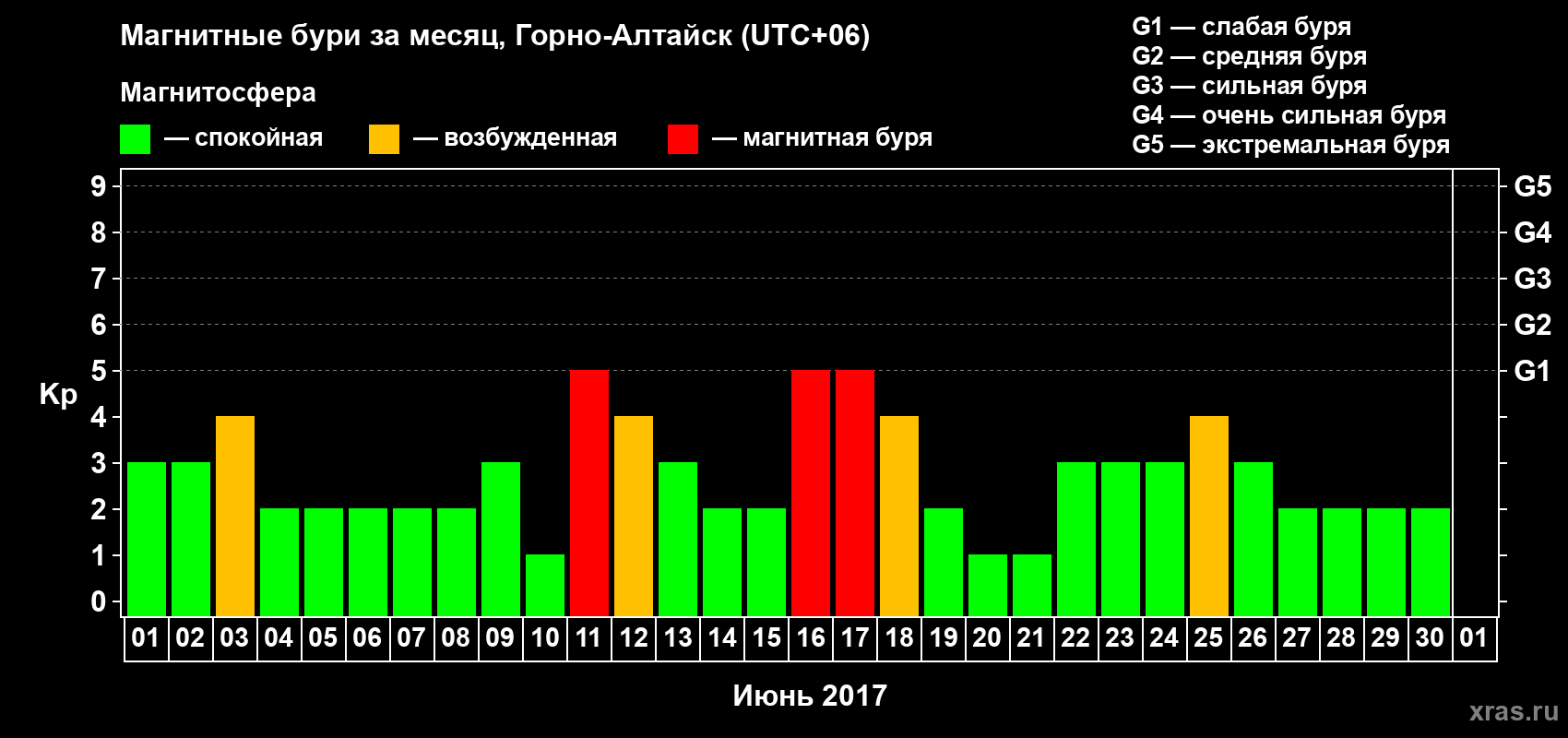 Изменения геомагнитного индекса Kp в июне 2017 года