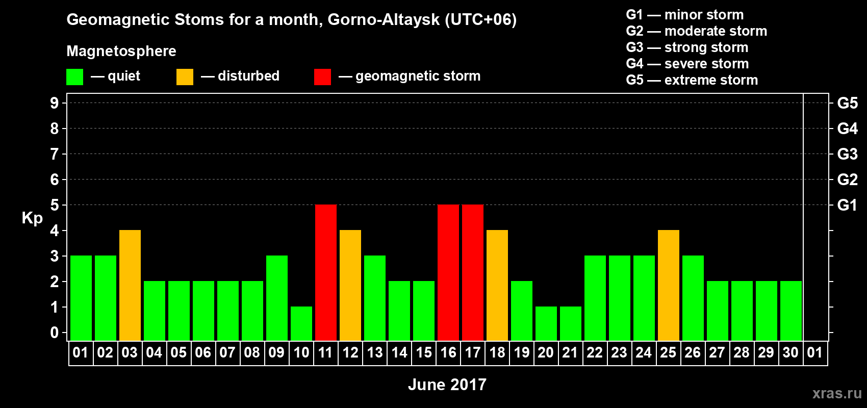 Changes in the maximum daily geomagnetic index Kp in June 2017