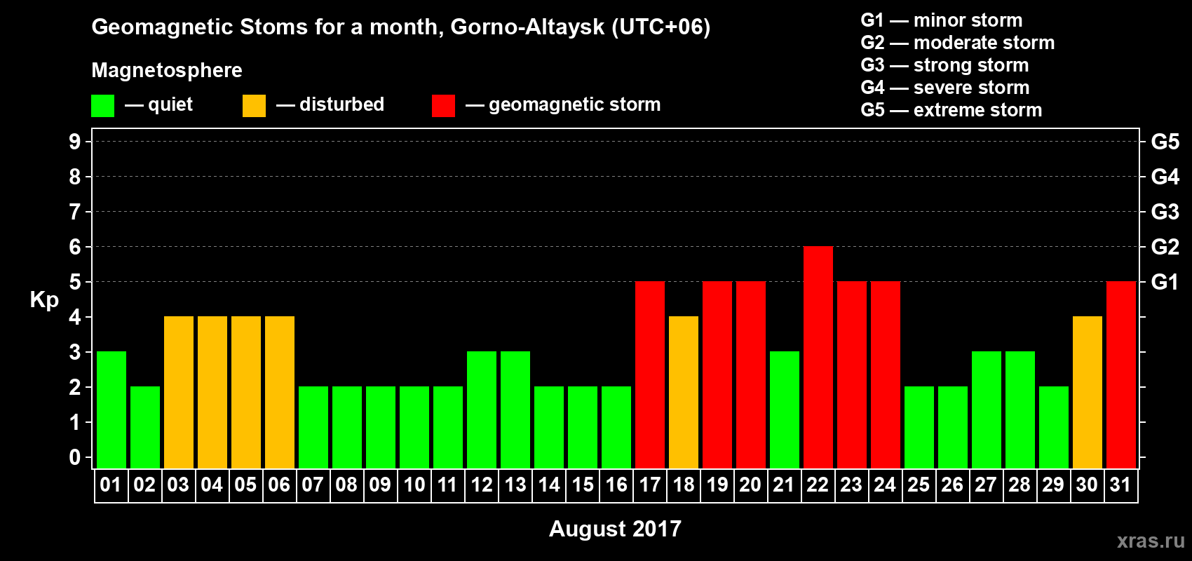 Changes in the maximum daily geomagnetic index Kp in August 2017