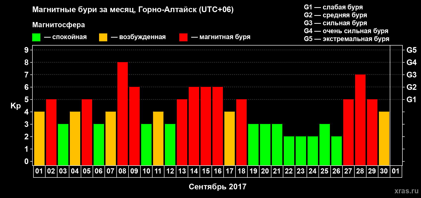 Изменения геомагнитного индекса Kp в сентябре 2017 года