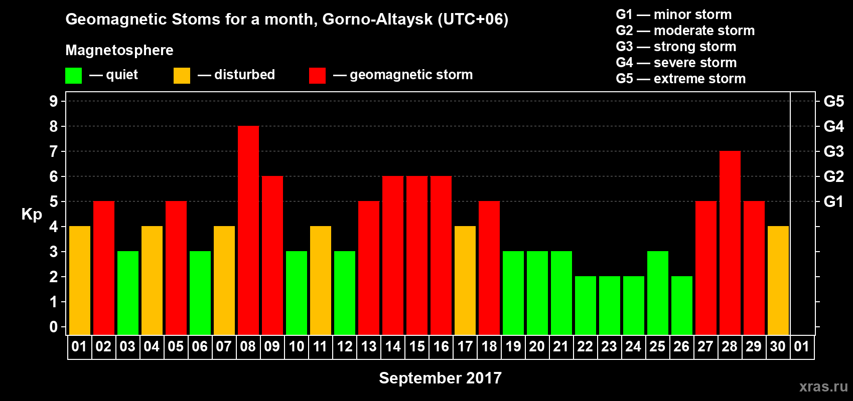 Changes in the maximum daily geomagnetic index Kp in September 2017