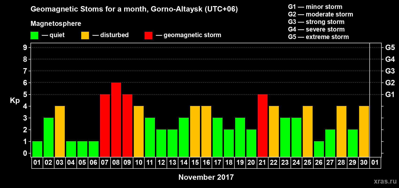 Changes in the maximum daily geomagnetic index Kp in November 2017