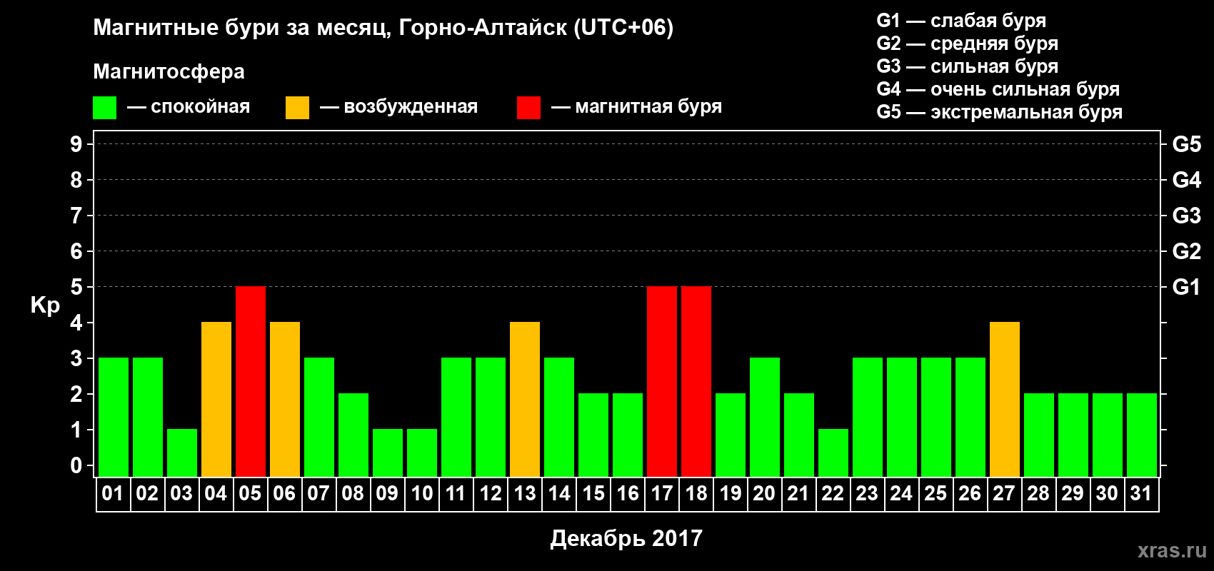 Изменения геомагнитного индекса Kp в декабре 2017 года