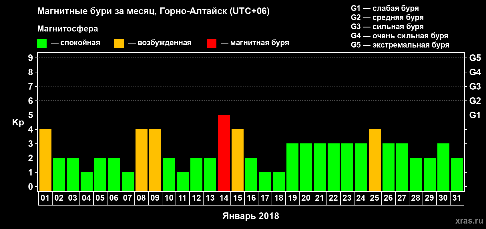 Изменения геомагнитного индекса Kp в январе 2018 года