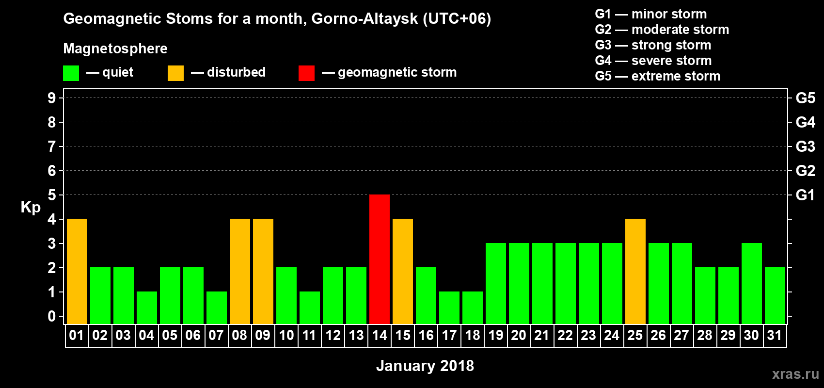 Changes in the maximum daily geomagnetic index Kp in January 2018