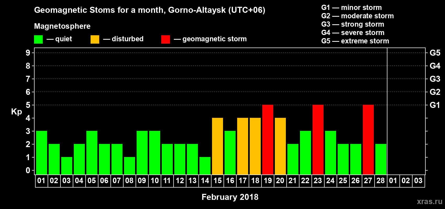 Changes in the maximum daily geomagnetic index Kp in February 2018