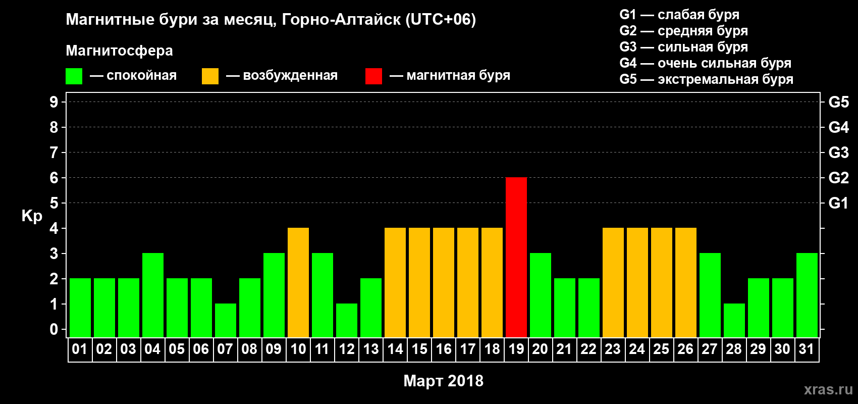 Изменения геомагнитного индекса Kp в марте 2018 года