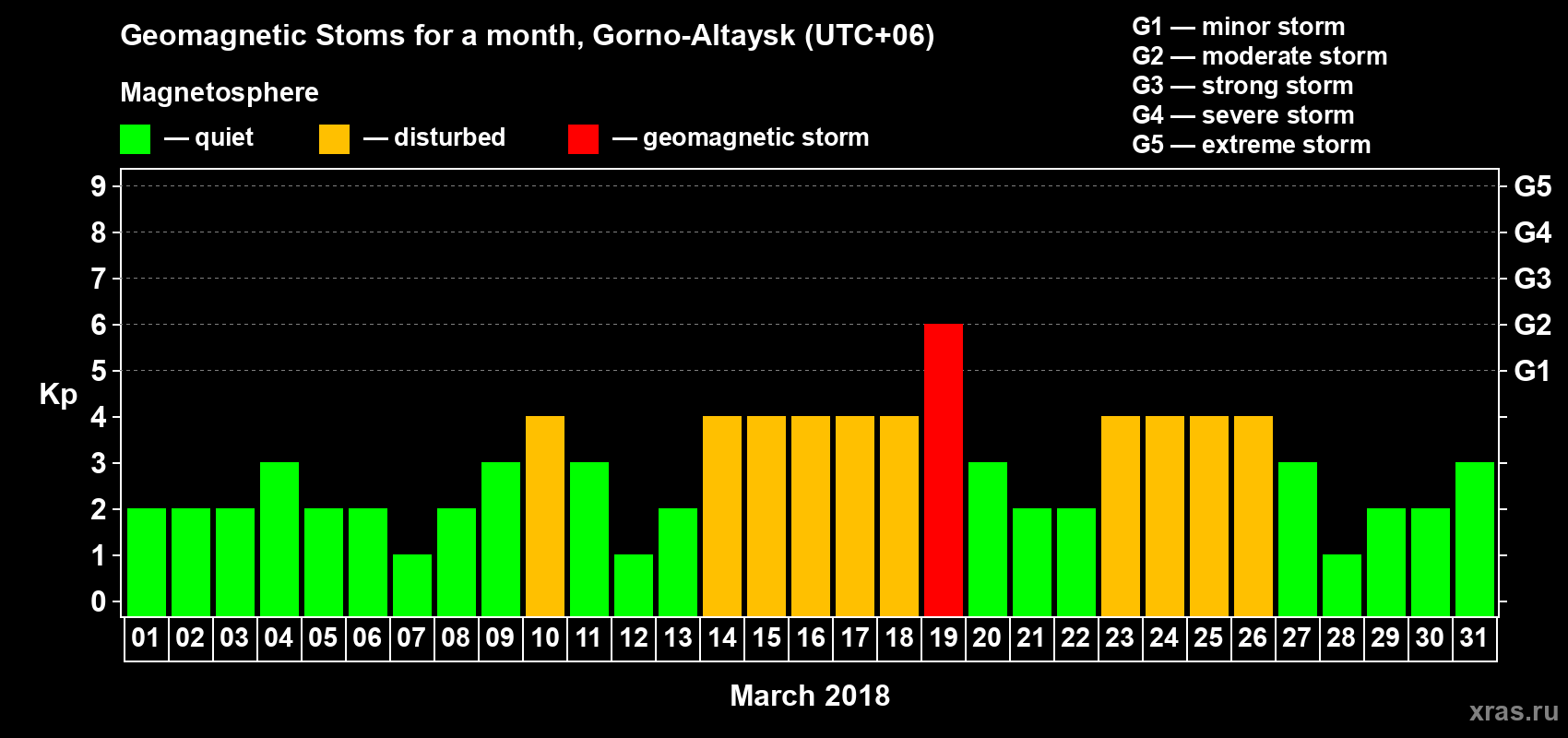 Changes in the maximum daily geomagnetic index Kp in March 2018
