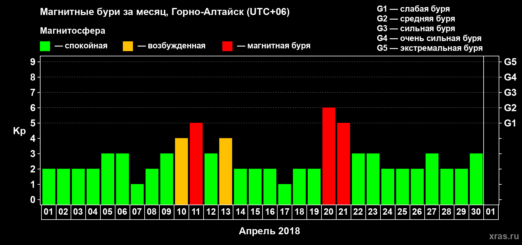Изменения геомагнитного индекса Kp в апреле 2018 года