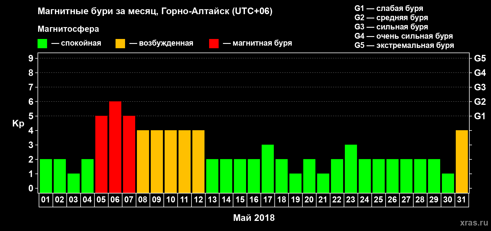Изменения геомагнитного индекса Kp в мае 2018 года