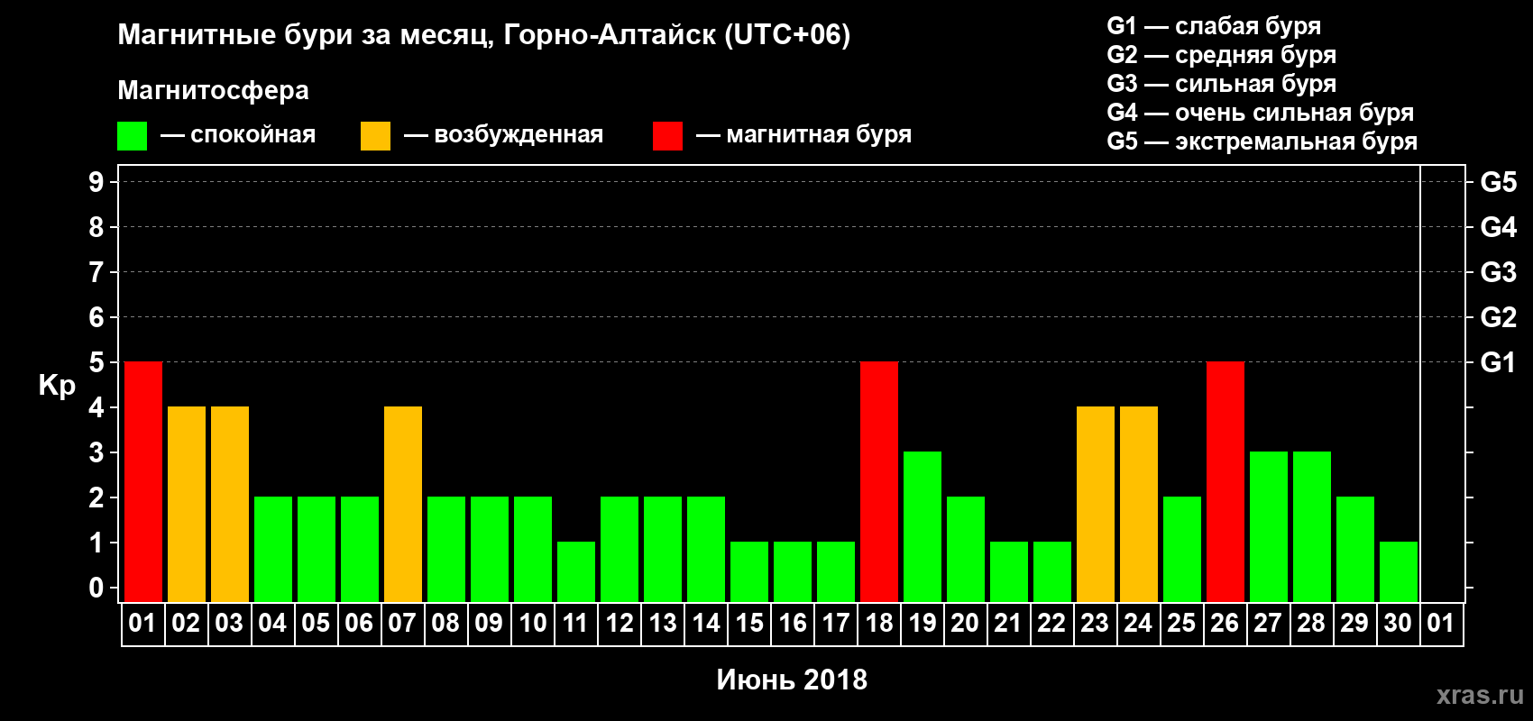 Изменения геомагнитного индекса Kp в июне 2018 года