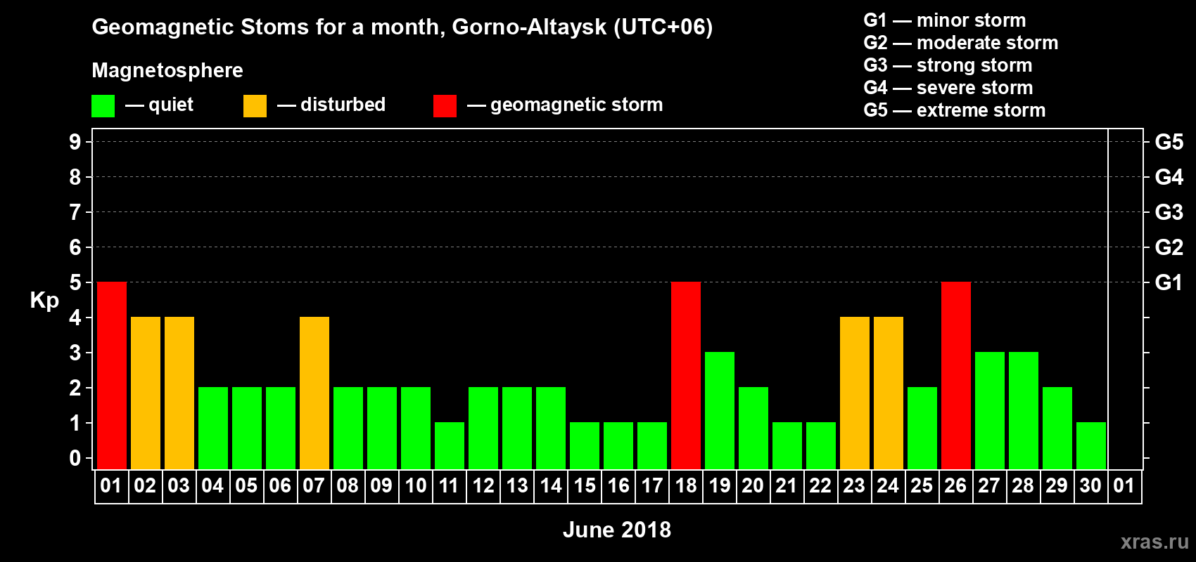 Changes in the maximum daily geomagnetic index Kp in June 2018