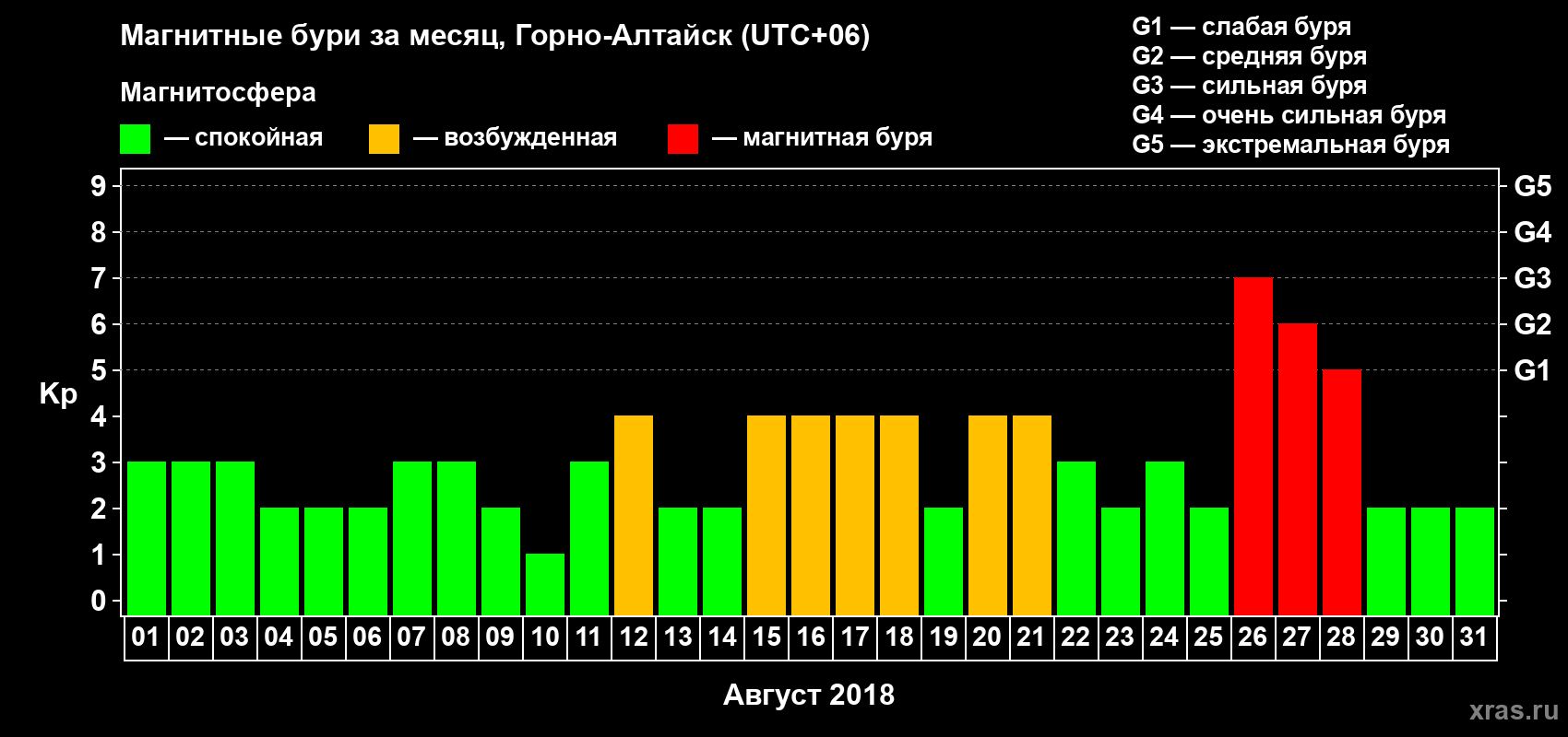 Изменения геомагнитного индекса Kp в августе 2018 года