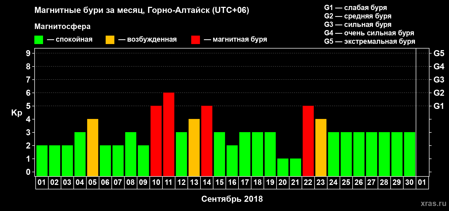 Изменения геомагнитного индекса Kp в сентябре 2018 года