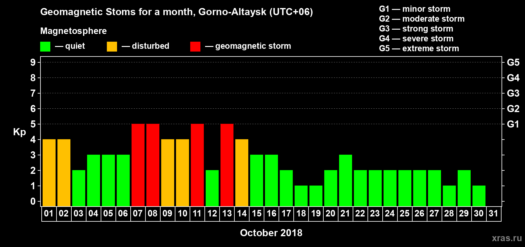 Changes in the maximum daily geomagnetic index Kp in October 2018