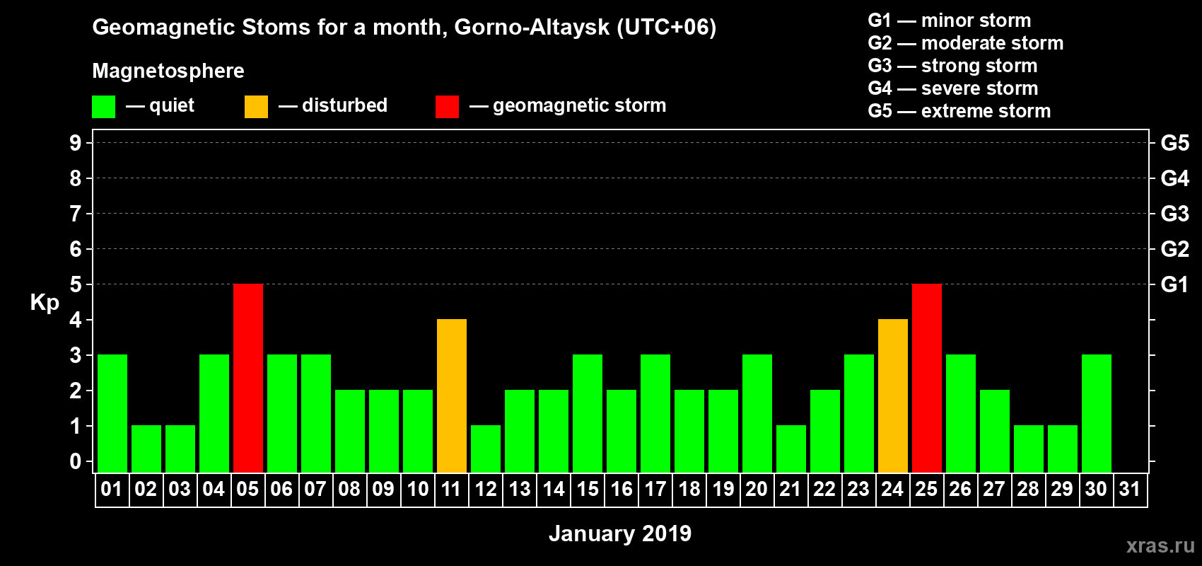 Changes in the maximum daily geomagnetic index Kp in January 2019