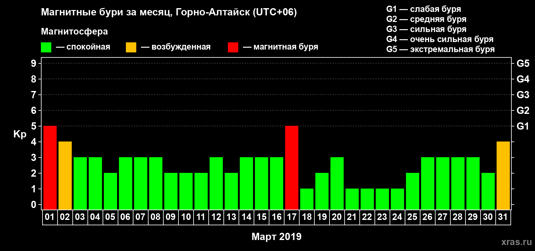 Изменения геомагнитного индекса Kp в марте 2019 года